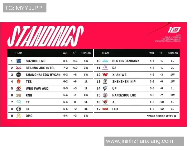 电竞实时数据大师赛积分榜更新FPX凭54分稳居第一名实时新闻